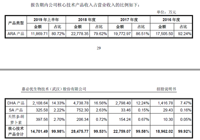 嘉必优财报截图。