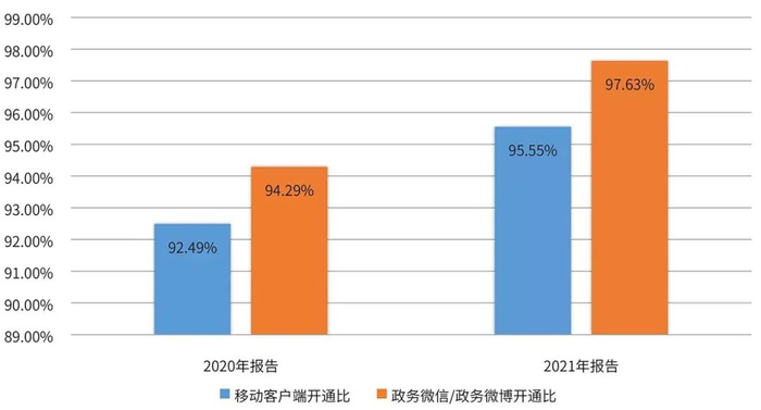 图6  移动新媒体开通情况年度对比图