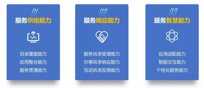 图1  政府互联网服务能力构成模型