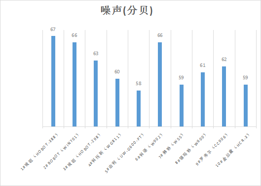 图3 10款擦窗机器人噪声平均值