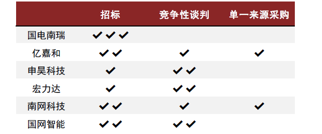 资料来源：万得资讯，公司招股书，中金公司研究部