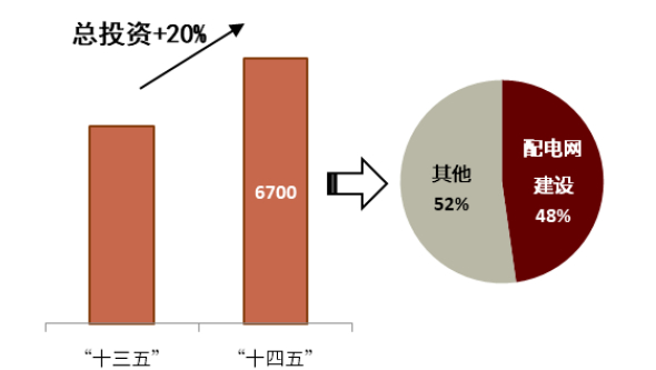 资料来源：南方电网“十四五”电网发展规划，中金公司研究部