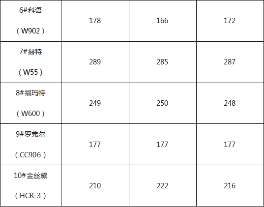 表1 10款擦窗机器人清洁时间