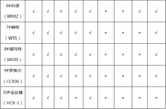 表2 10款擦窗机器人功能检查符合情况