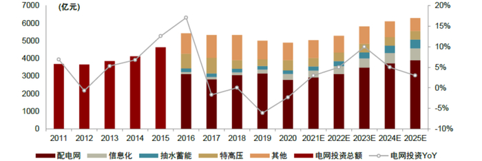 资料来源：中电联，国家电网社会责任报告，南方电网社会责任报告，中金公司研究部