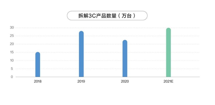 万物新生拆解3C产品数量，其中手机占比超过90%（2021年数据为预估值）