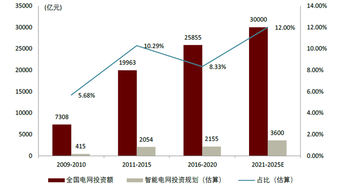 资料来源：中电联，国家电网官网，南方电网官网，中金公司研究部