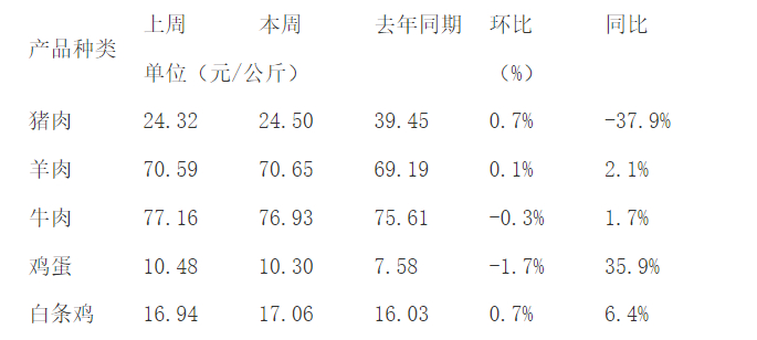 重点监测的畜禽产品价格及变化幅度