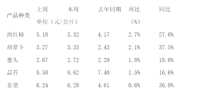 环比上涨幅度较大的蔬菜