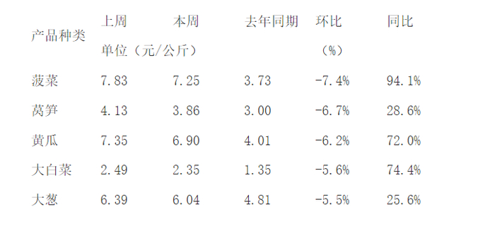 环比下降幅度较大的蔬菜