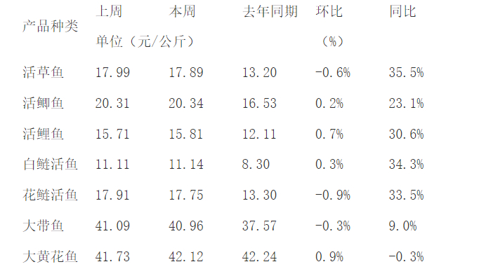重点监测的水产品价格及变化幅度