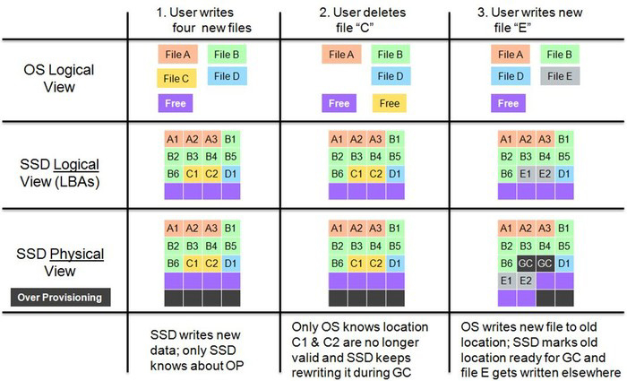 ▲&nbsp;SSD 的主控可以自动进行 GC，无需人工干预