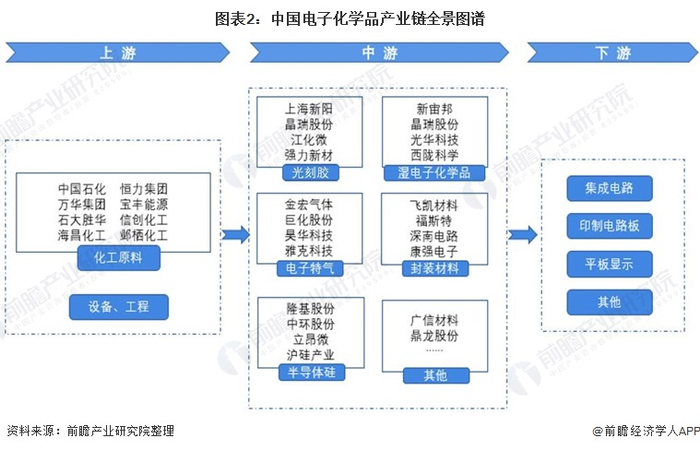 电子化学品产业产业链区域热力地图：沿海发达地区为主力