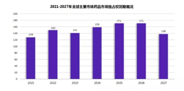 图11 2021-2027年全球主要市场药品市场独占权到期概况