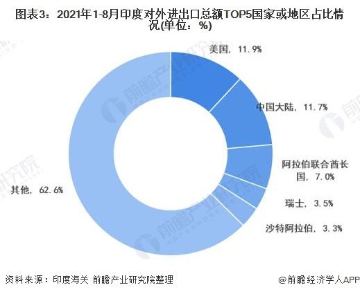 注：印度海关与中国海关的统计数据稍有差别。