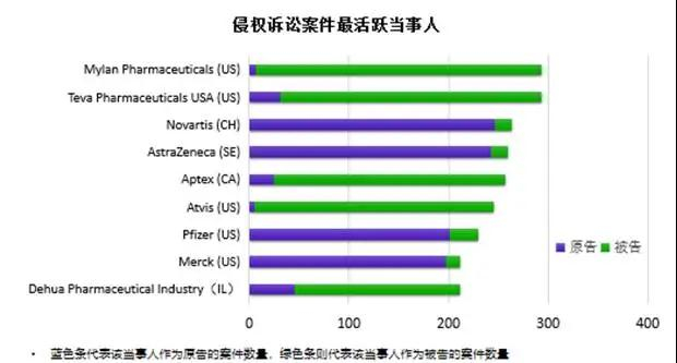 图7 侵权诉讼案件最活跃当事人