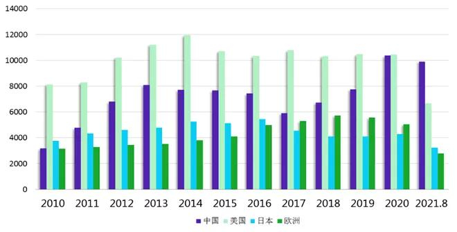 图4 中、美、日、欧 2010-2020年8月各年度生物药发明专利授权数量情况