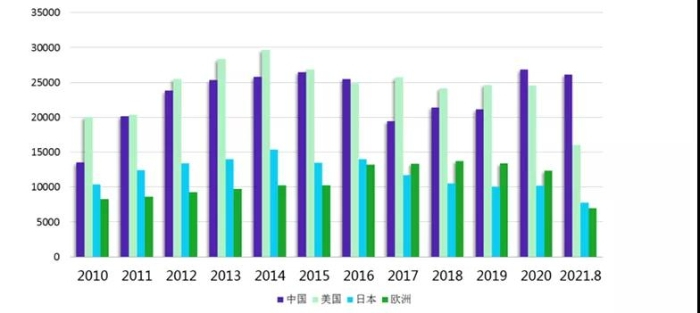 图3 中、美、日、欧 2010-2020年8月各年度发明专利授权数量情况