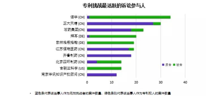 图9 中国生物医药领域专利挑战最活跃的诉讼参与人