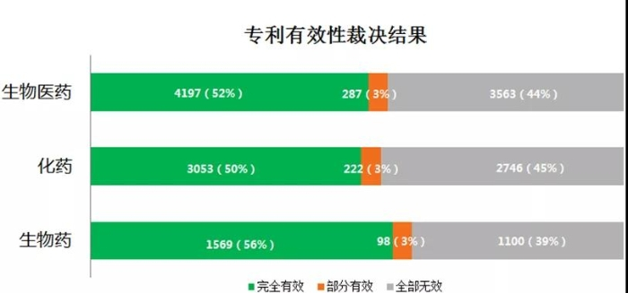 图8 全球生物医药领域专利有效性裁决