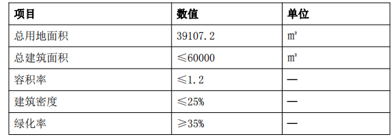 △ 用地指标控制