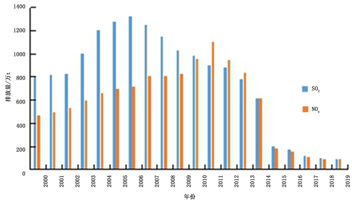 图1&nbsp;中国电力行业SO2和NOx排放量的达峰与下降过程