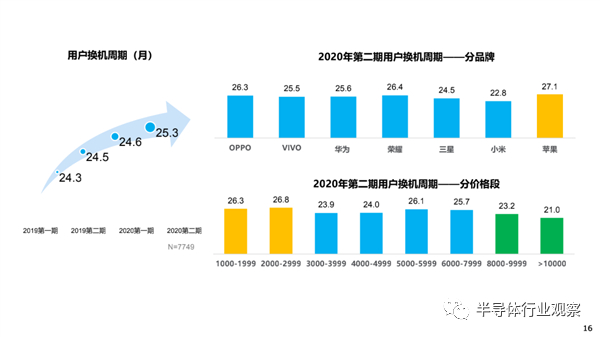 我国手机用户的换机周期