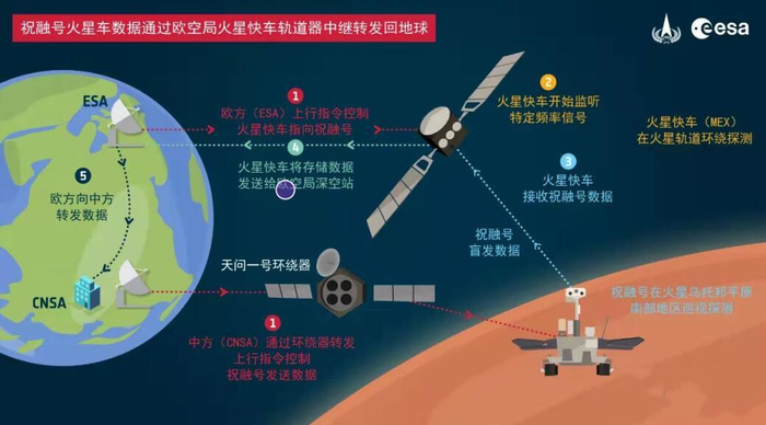 “祝融号”和“火星快车”中继通信示意图