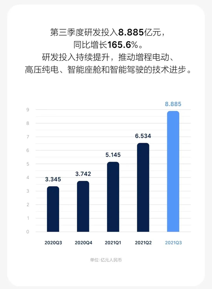 图：理想汽车研发投入季度增速。来源：公司财报。