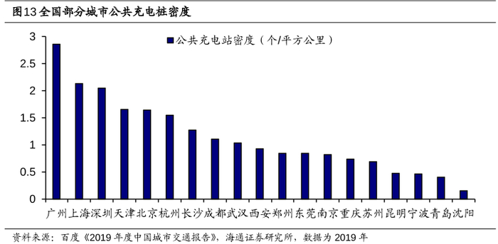 图：全国部分城市公共充电桩密度。来源：百度《2019中国城市交通报告》，海通证券研究所