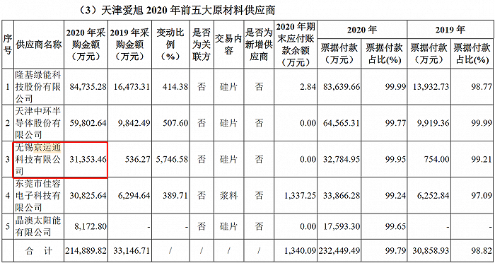 图：爱旭股份对上交所2020年年报问询函的回复
