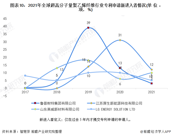 新进入者定义：仅在过去5年内才提交专利申请的申请人。