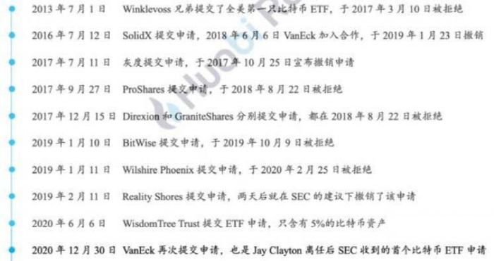 （早期美国比特币ETF申请历史 图源：Huobi）