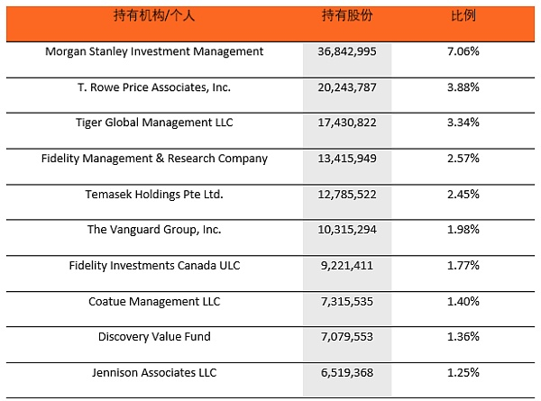  表 2 Roblox持股情况&nbsp;&nbsp;来源：CNN网站，01区块链根据公开资料整理