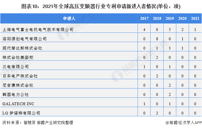 新进入者定义：仅在过去5年内才提交专利申请的申请人。