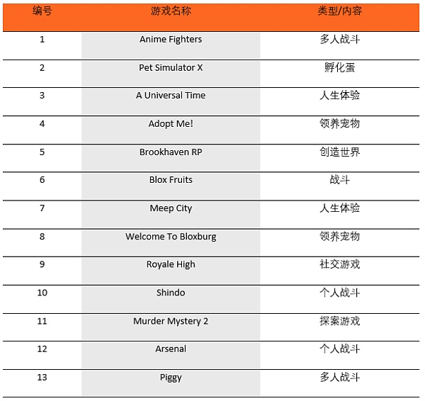 表1 Roblox 2021年最火热的13款游戏&nbsp; 备注：编号不代表排名&nbsp;&nbsp; 来源：01区块链根据公开资料进行整理