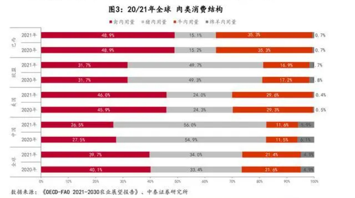 我国禽肉消费占比低于全球平均水平
