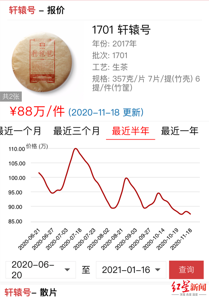 ▲“轩辕号”在某普洱茶行情网站上半年的价格波动，去年7月曾被炒至110万元/件