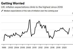 公众通胀预期创5年新高，英国央行鹰声或逼近