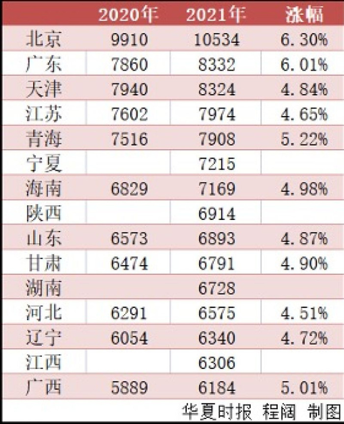 15个省区市养老金计发基数