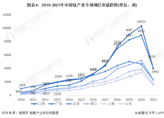 统计口径说明：按照专利申请人提交的地址统计。