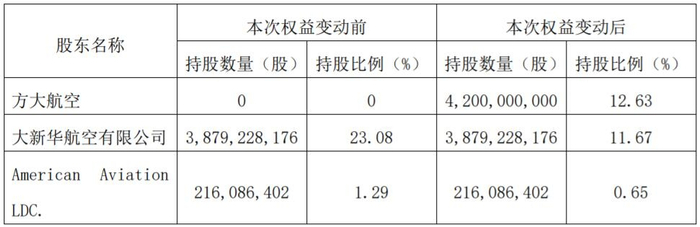图片来源：ST海航公告