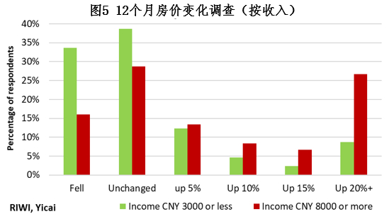 RIWI还按照调查对象的教育背景整理了调查数据（见图6）。情况相似，表示房价下跌的小学、中学文化水平的调查对象是硕士研究生及以上水平的人数的两倍。