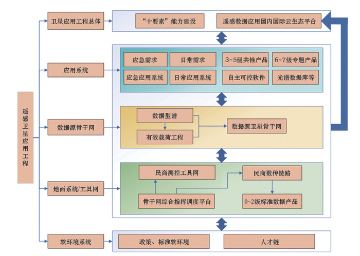 图2 新一代体系效能型对地观测体系构成