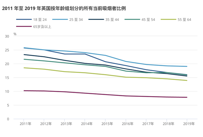 随着烟草税的提高，英国所有年龄段的吸烟率都在下降（图源：英国政府官网）