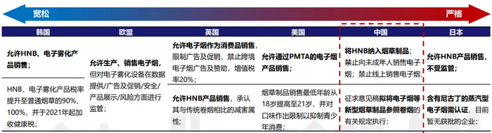 各国电子烟监管情况