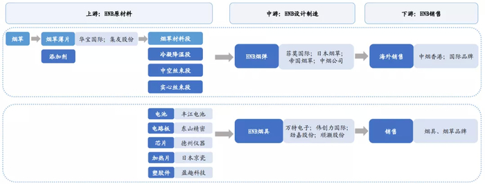 国内HNB产业链
