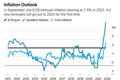 利率决议将至，欧洲央行会放弃“通胀暂时论”吗?