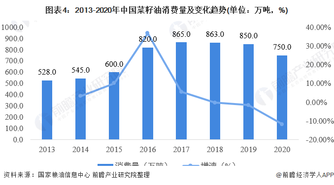 注：统计范围为国内食用消费量。