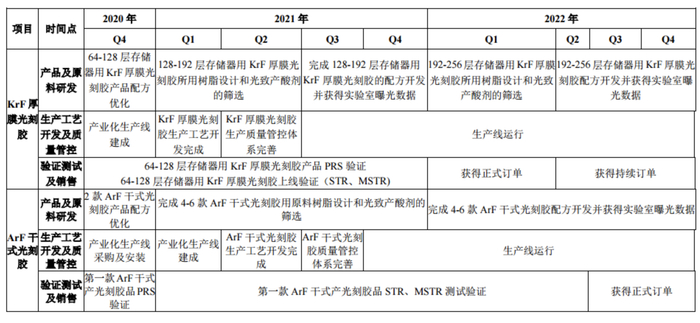 （上海新阳光刻胶计划时间表，来源：公司公告）